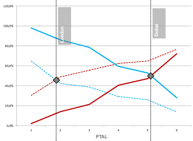 Systematica-Jumeirah-PTAL Comparison Diagram_A
